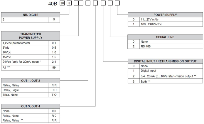 GEFRAN 40B96压力显示报警表
